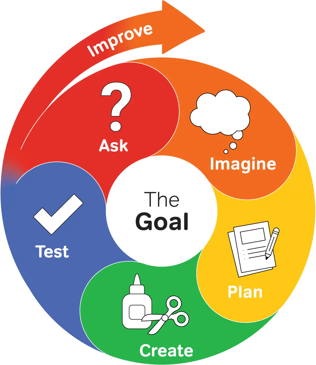Engineering Design Process cycle: Ask, Imagine, Plan, Create, Test, and Improve